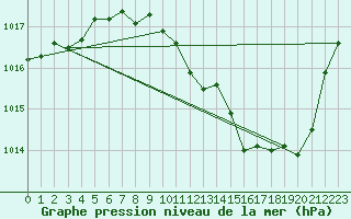 Courbe de la pression atmosphrique pour Aurillac (15)