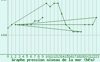 Courbe de la pression atmosphrique pour Messina