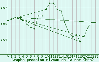 Courbe de la pression atmosphrique pour Gruissan (11)