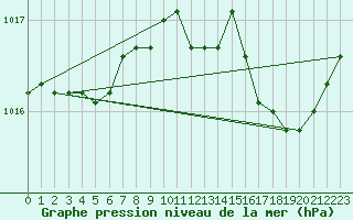 Courbe de la pression atmosphrique pour Frontenay (79)