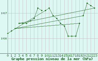 Courbe de la pression atmosphrique pour Gravesend-Broadness