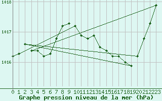 Courbe de la pression atmosphrique pour Treize-Vents (85)