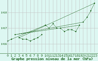 Courbe de la pression atmosphrique pour Saint-Michel-Mont-Mercure (85)