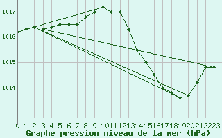 Courbe de la pression atmosphrique pour Ste (34)