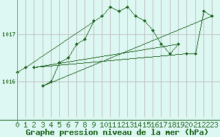 Courbe de la pression atmosphrique pour Cap Corse (2B)