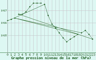 Courbe de la pression atmosphrique pour Galati