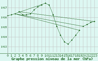 Courbe de la pression atmosphrique pour Eygliers (05)