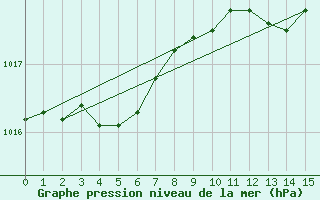 Courbe de la pression atmosphrique pour Figari (2A)