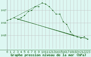 Courbe de la pression atmosphrique pour Romorantin (41)