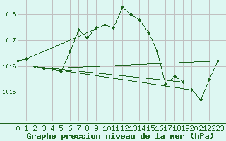 Courbe de la pression atmosphrique pour Ile Rousse (2B)