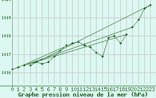 Courbe de la pression atmosphrique pour Orly (91)