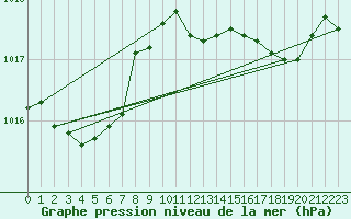 Courbe de la pression atmosphrique pour Dijon / Longvic (21)