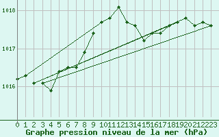Courbe de la pression atmosphrique pour Cap de la Hague (50)