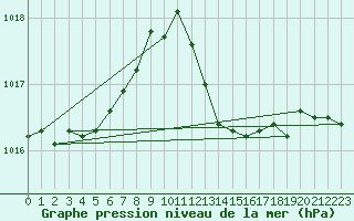 Courbe de la pression atmosphrique pour Le Luc (83)