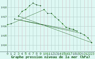 Courbe de la pression atmosphrique pour Klaipeda