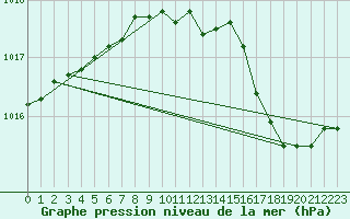 Courbe de la pression atmosphrique pour Spa - La Sauvenire (Be)