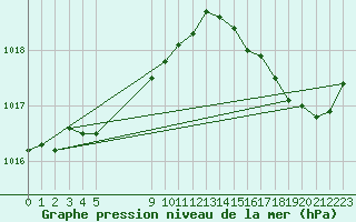 Courbe de la pression atmosphrique pour Boulogne (62)