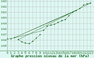 Courbe de la pression atmosphrique pour Wittering