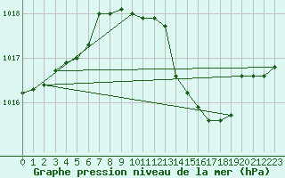 Courbe de la pression atmosphrique pour Brescia / Ghedi