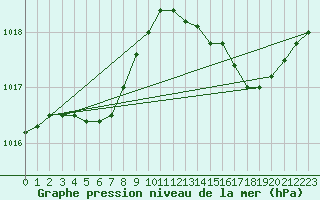 Courbe de la pression atmosphrique pour Estres-la-Campagne (14)