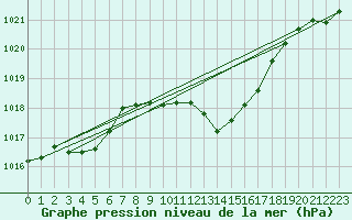 Courbe de la pression atmosphrique pour Lassnitzhoehe