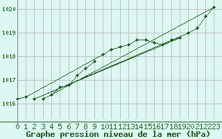Courbe de la pression atmosphrique pour Lamballe (22)