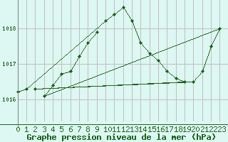 Courbe de la pression atmosphrique pour Xert / Chert (Esp)