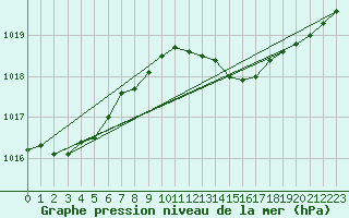 Courbe de la pression atmosphrique pour Pershore