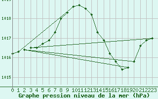 Courbe de la pression atmosphrique pour Aniane (34)