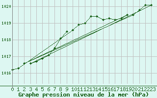 Courbe de la pression atmosphrique pour Roches Point