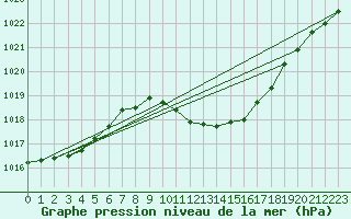 Courbe de la pression atmosphrique pour Ble - Binningen (Sw)