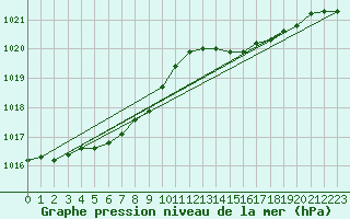 Courbe de la pression atmosphrique pour Gurande (44)