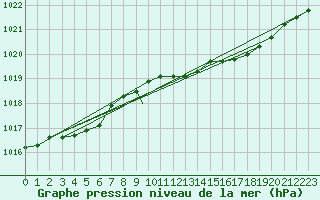 Courbe de la pression atmosphrique pour Shawbury