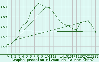 Courbe de la pression atmosphrique pour Czestochowa