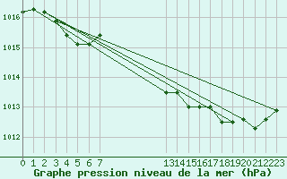 Courbe de la pression atmosphrique pour Grardmer (88)