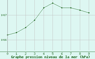 Courbe de la pression atmosphrique pour Deutschlandsberg