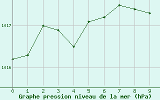 Courbe de la pression atmosphrique pour Andau