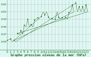 Courbe de la pression atmosphrique pour Zurich-Kloten