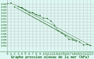 Courbe de la pression atmosphrique pour Alistro (2B)