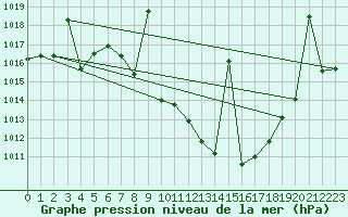 Courbe de la pression atmosphrique pour Caravaca Fuentes del Marqus