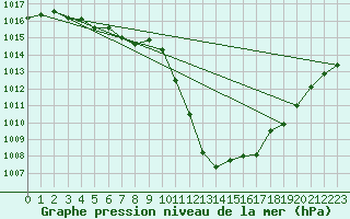 Courbe de la pression atmosphrique pour Weinbiet