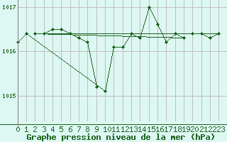 Courbe de la pression atmosphrique pour Capo Palinuro