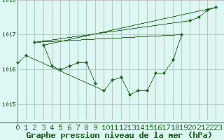 Courbe de la pression atmosphrique pour Bad Hersfeld