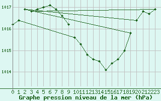 Courbe de la pression atmosphrique pour Ble - Binningen (Sw)