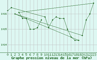 Courbe de la pression atmosphrique pour Ambrieu (01)