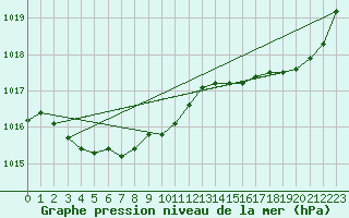 Courbe de la pression atmosphrique pour La Rochelle - Aerodrome (17)
