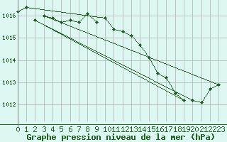 Courbe de la pression atmosphrique pour Avord (18)