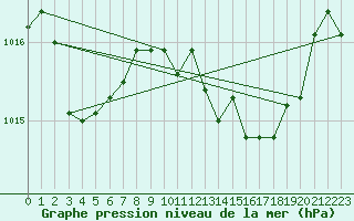 Courbe de la pression atmosphrique pour Als (30)