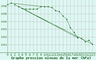 Courbe de la pression atmosphrique pour Ile de Groix (56)