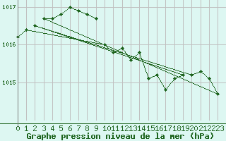 Courbe de la pression atmosphrique pour Zamora
